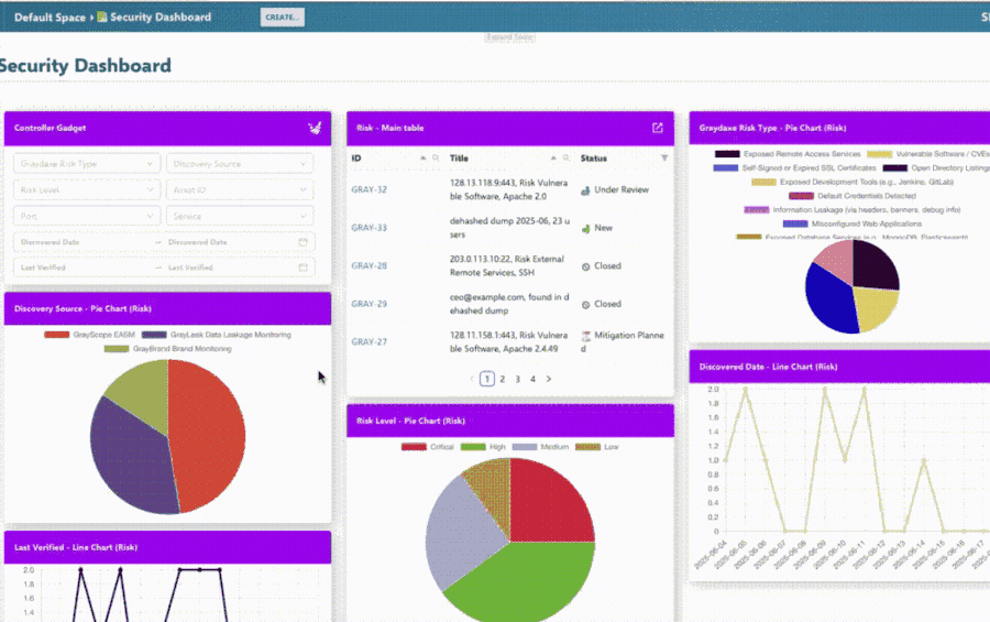 Interactive security dashboard with drill-down functions in Polarion.
